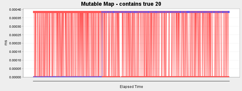 Mutable Map - contains true 20